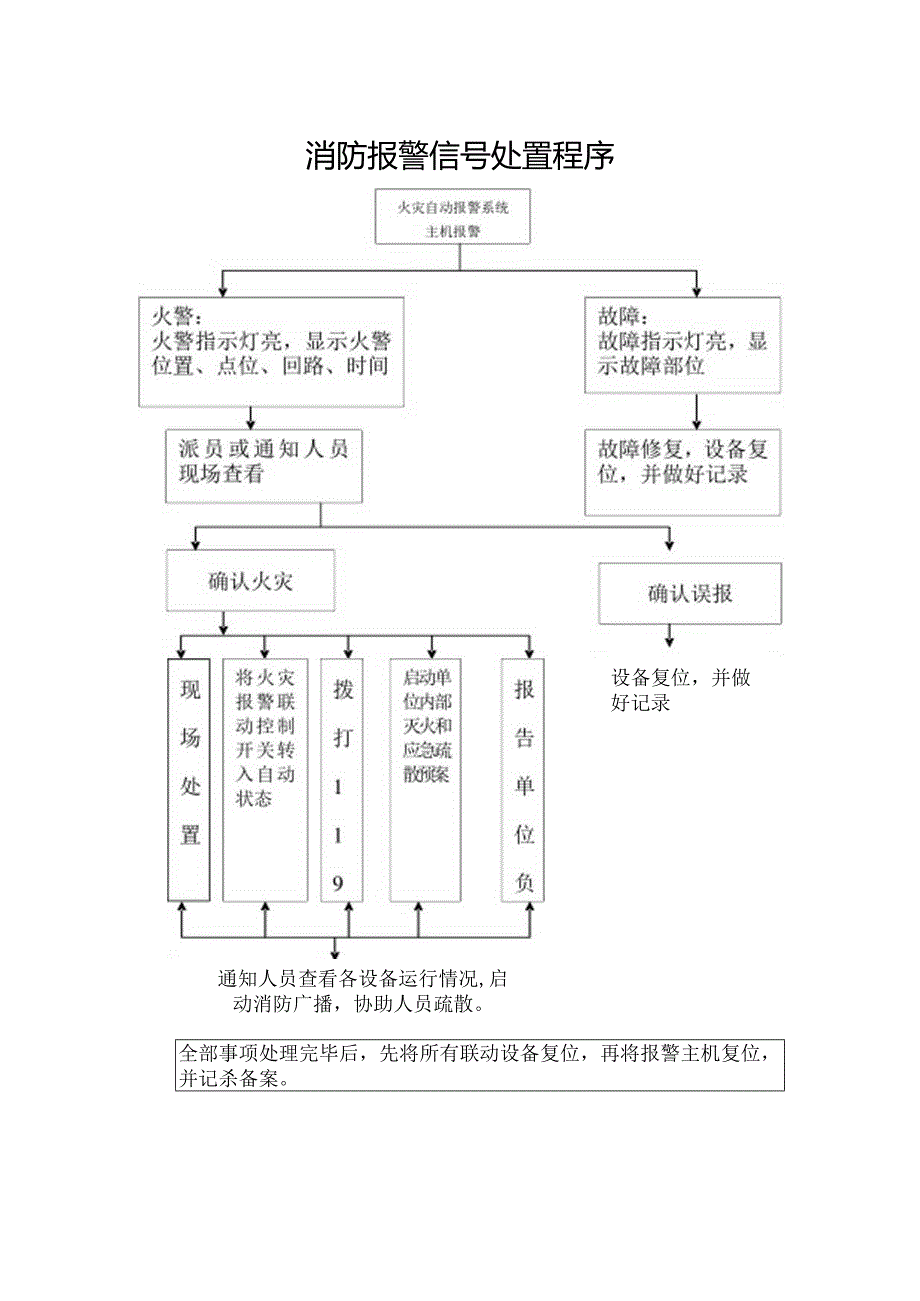 消防控制室管理制度及处置程序汇编.docx_第2页