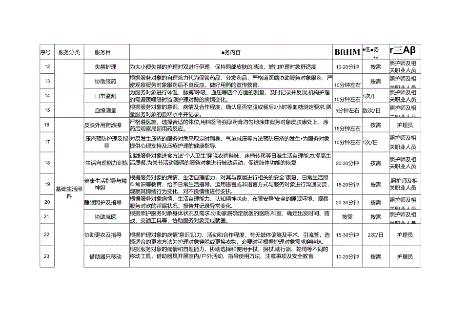 海南省长期护理保险护理服务项目、长期护理保险护理服务标准与规范.docx_第2页