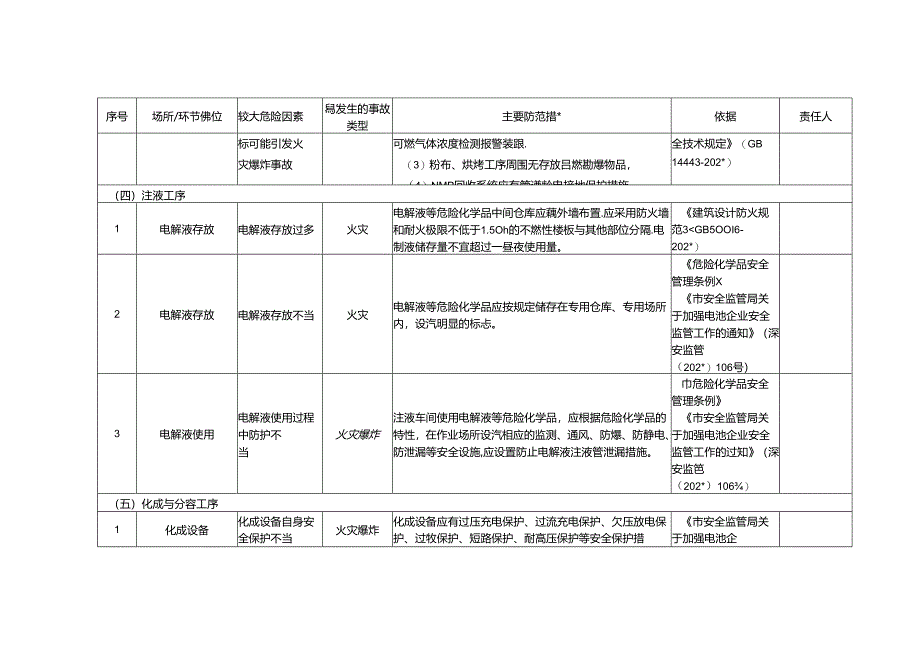 锂离子电池企业企业安全风险辨识分级管控清单模板.docx_第2页