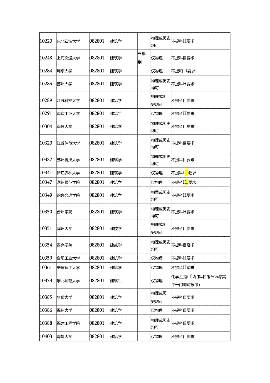 建筑学专业选科要求(各个大学).docx_第2页