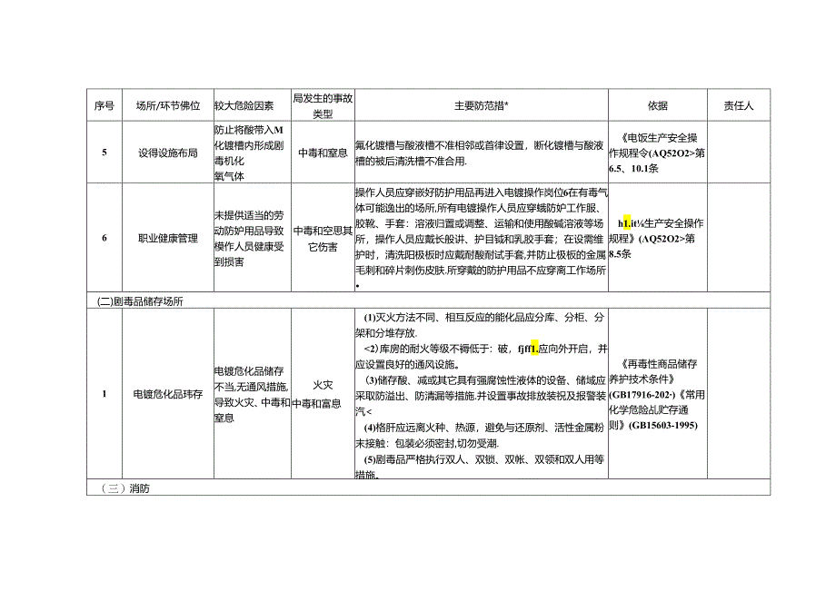 电镀企业安全风险辨识分级管控清单模板.docx_第2页