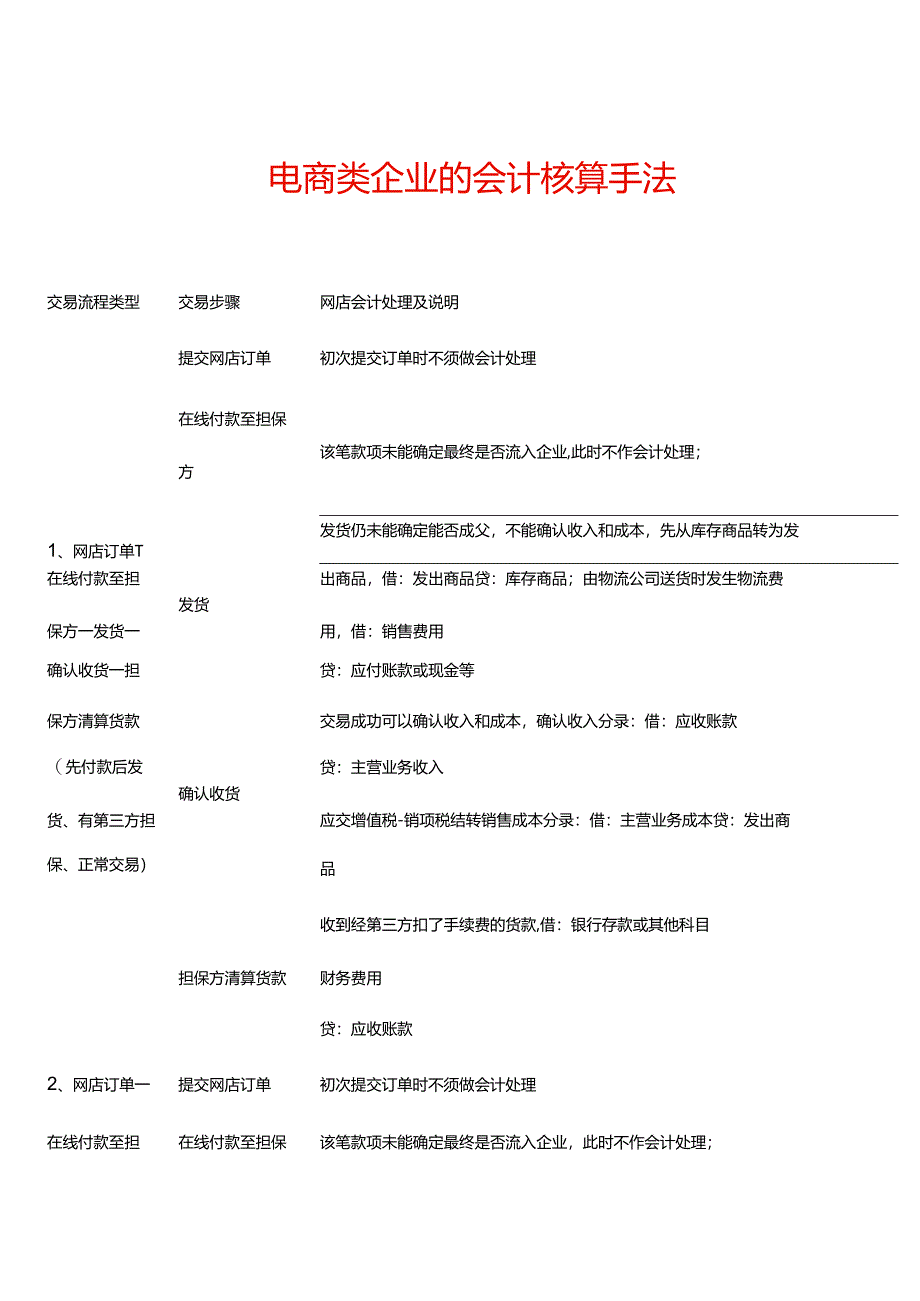 记账实操-电商类企业的会计核算手法.docx_第1页