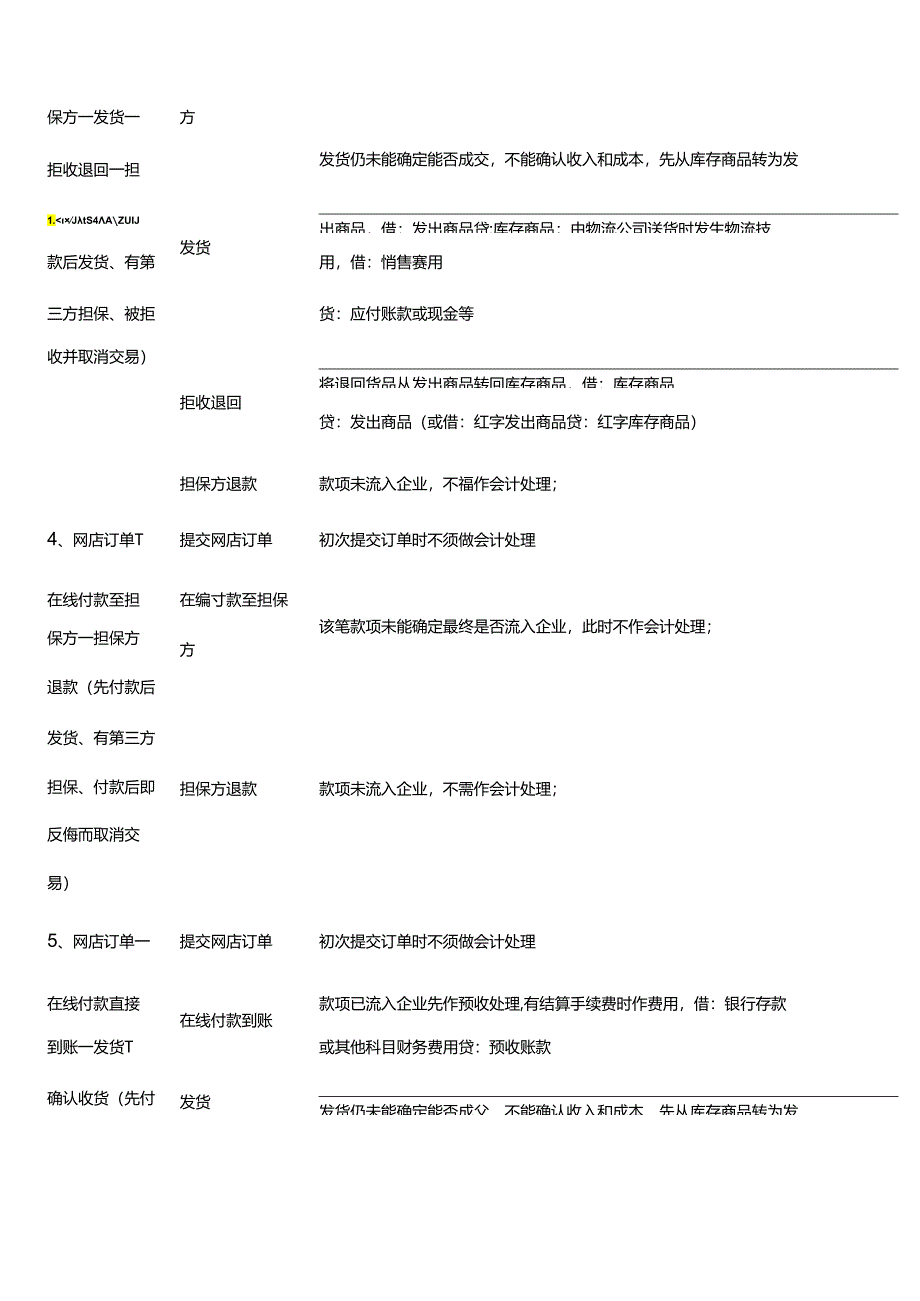 记账实操-电商类企业的会计核算手法.docx_第3页