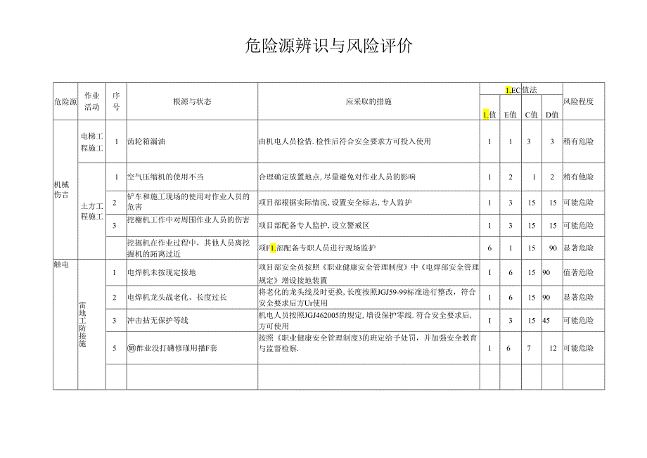 施工工程现场危险源辨识与风险评价表.docx_第3页