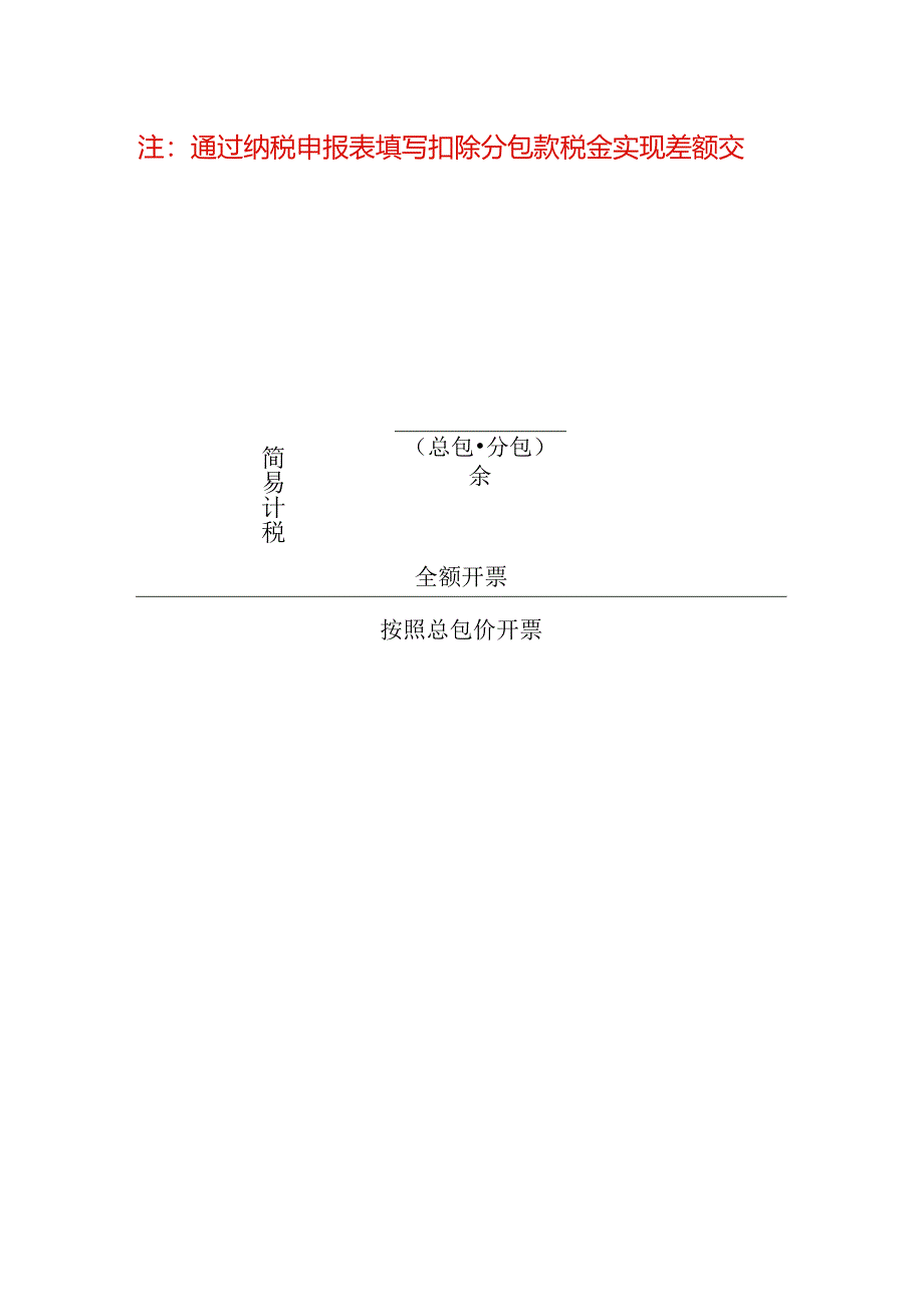 财税实操-建筑行业差额征税时可以差额开票吗.docx_第2页