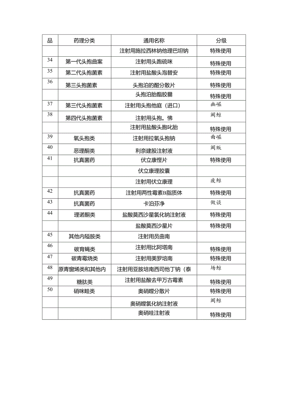 医院抗菌药物分级管理目录表.docx_第3页