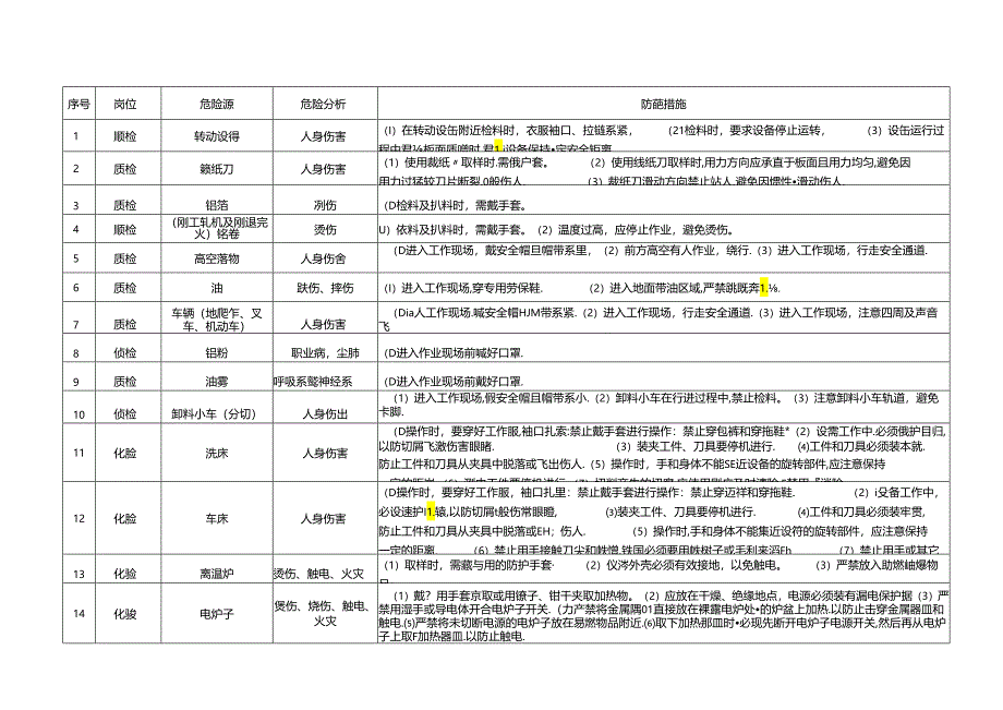 质检岗位危险源辨识.docx_第1页