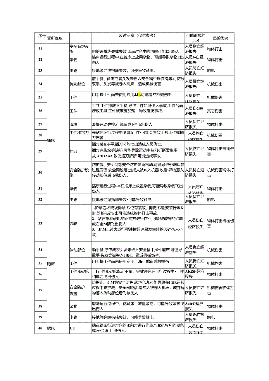 机械企业安全风险辨识建议清单模板.docx_第2页