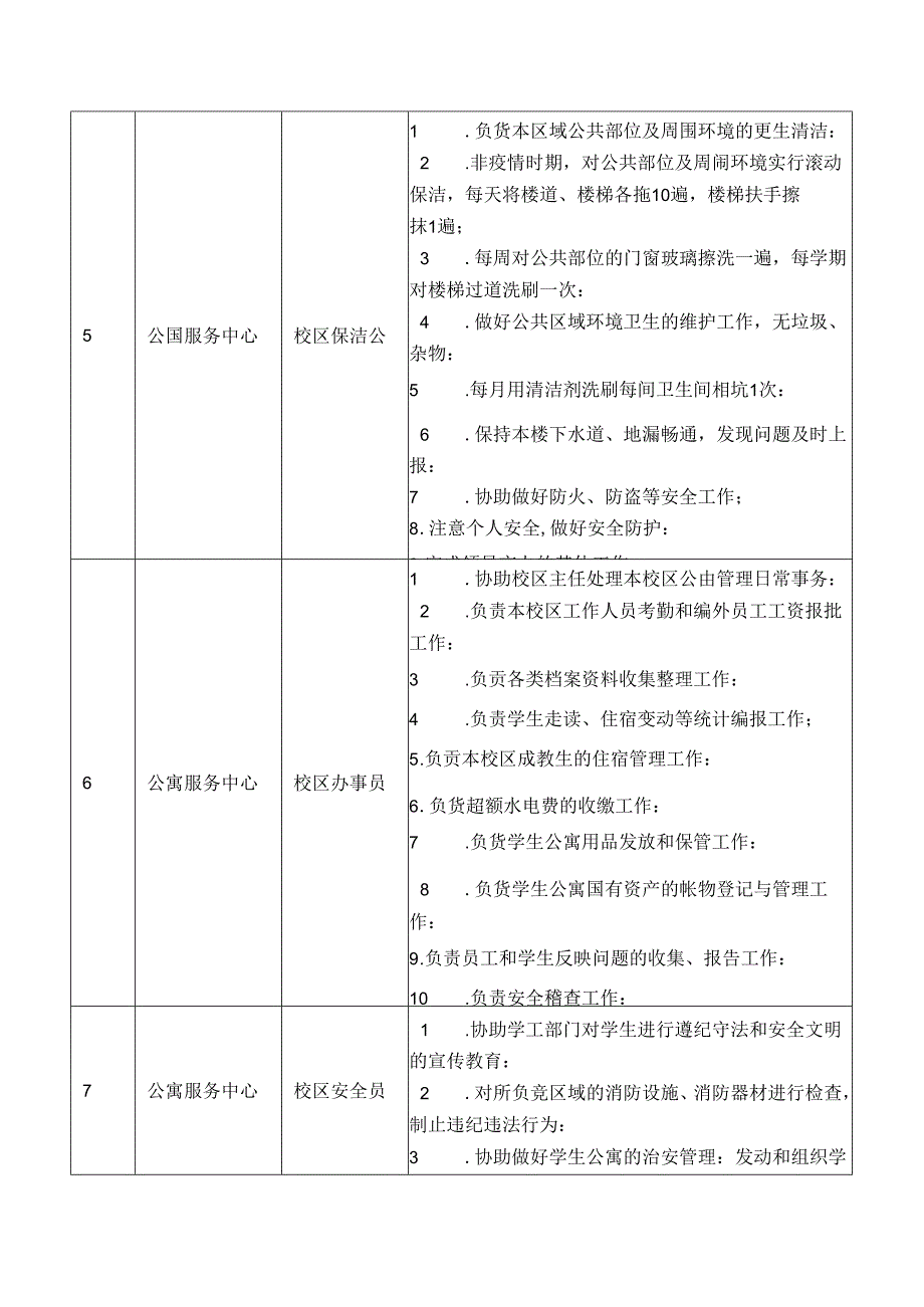 学校学生公寓服务中心岗位职责表.docx_第3页