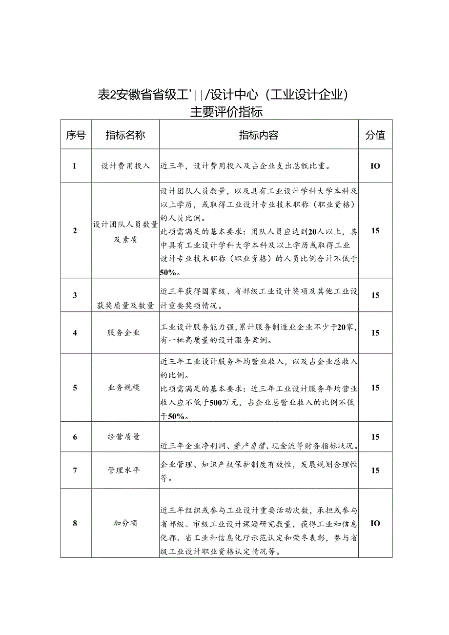 安徽省省级工业设计中心主要评价指标.docx_第2页