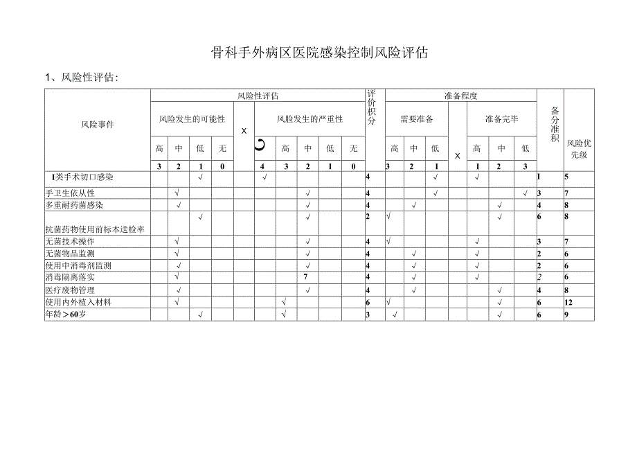 医院感染控制及风险评估表.docx_第1页