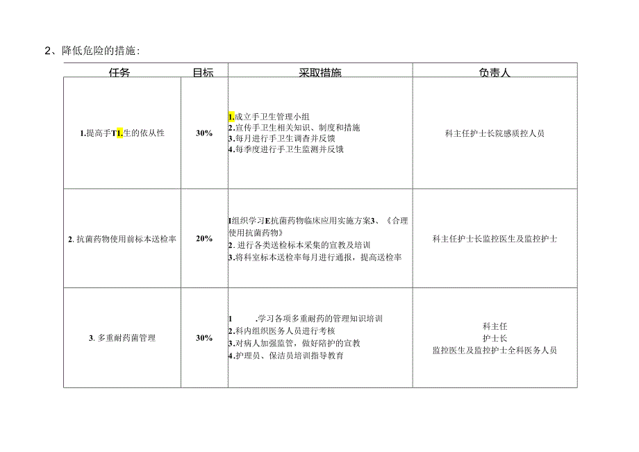 医院感染控制及风险评估表.docx_第2页