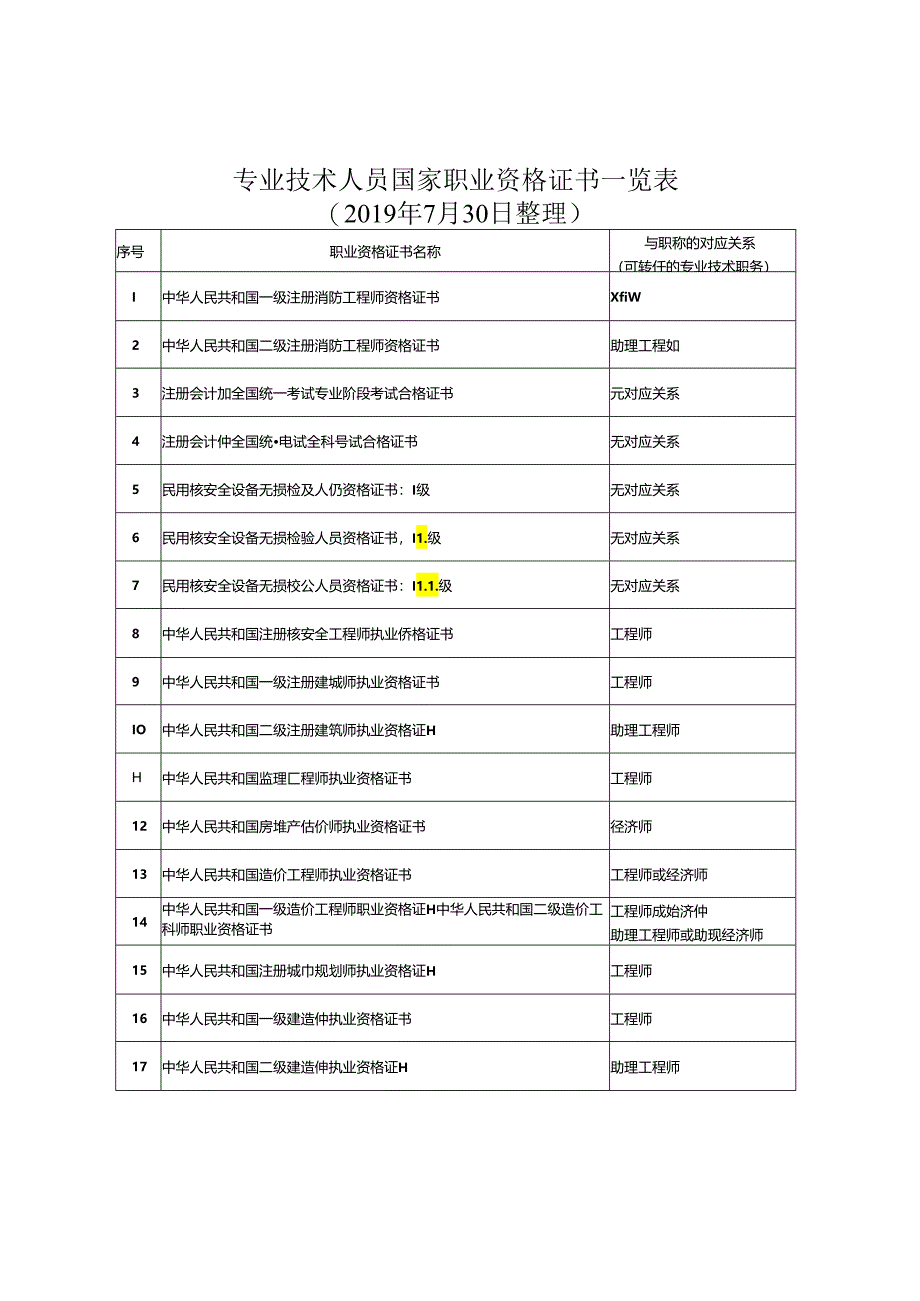 全国专业技术人员资格考试-整理专业技术人员国家职业资格证书一览表.docx_第2页