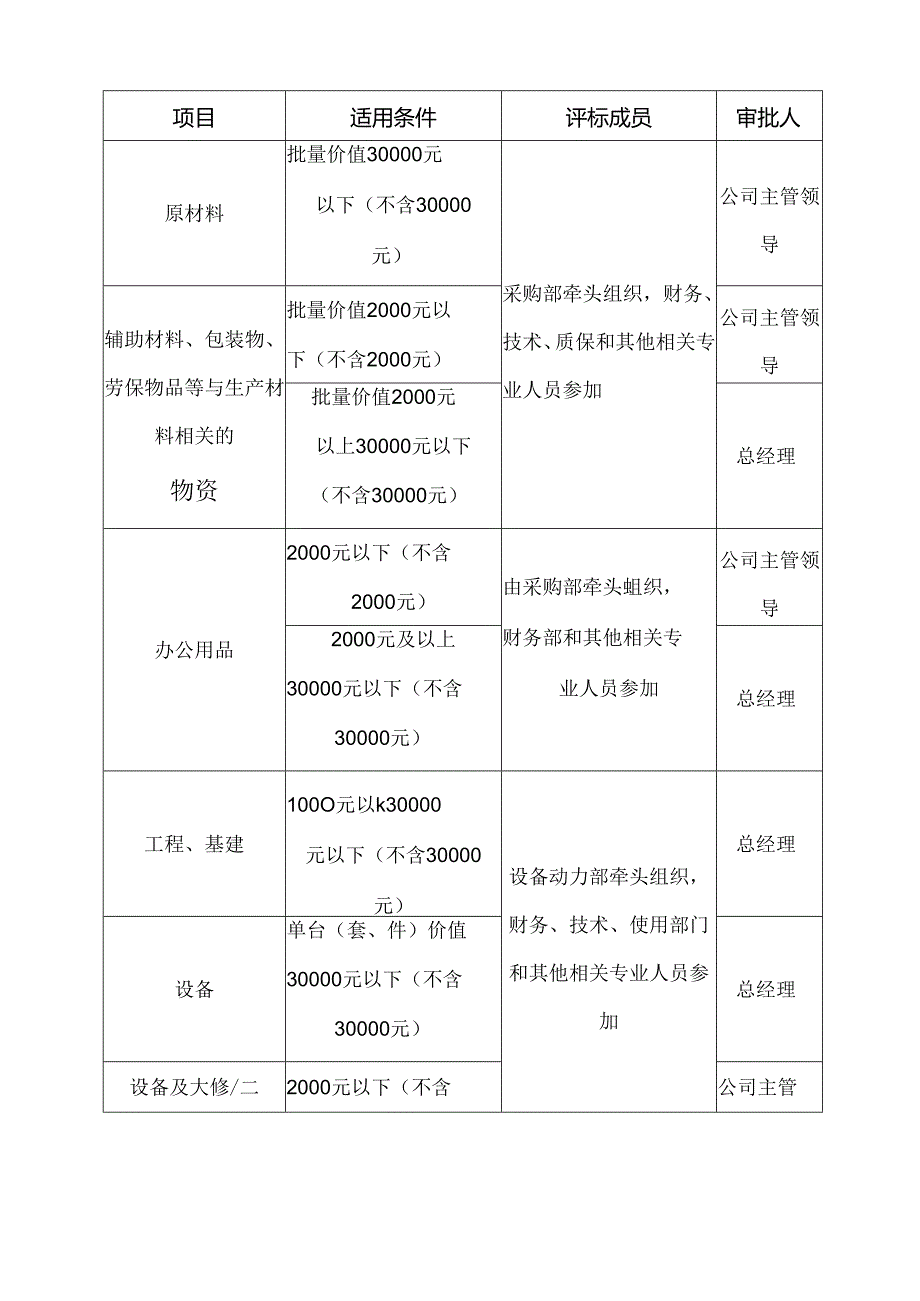 物资采购比价管理办法.docx_第3页