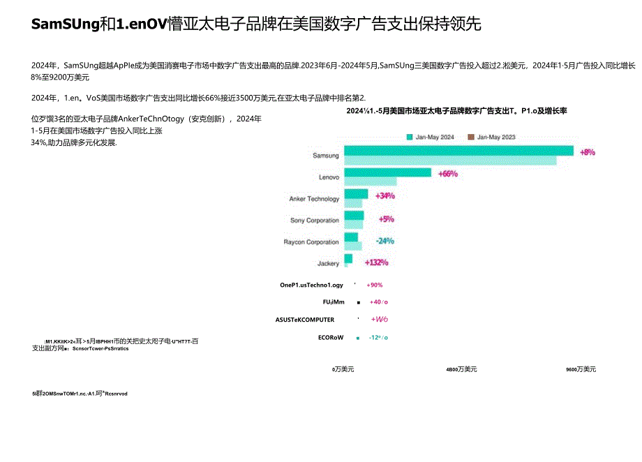 2024年亚太电子品牌在美国市场数字广告洞察报告.docx_第3页