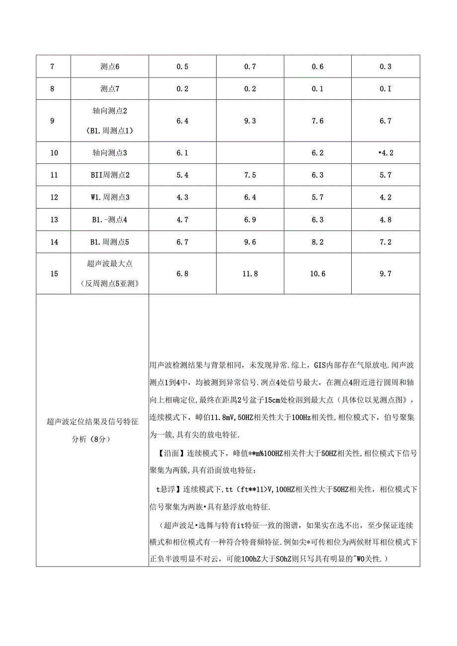 GIS设备特高频局放检测试验报告样例典型报告模板.docx_第2页