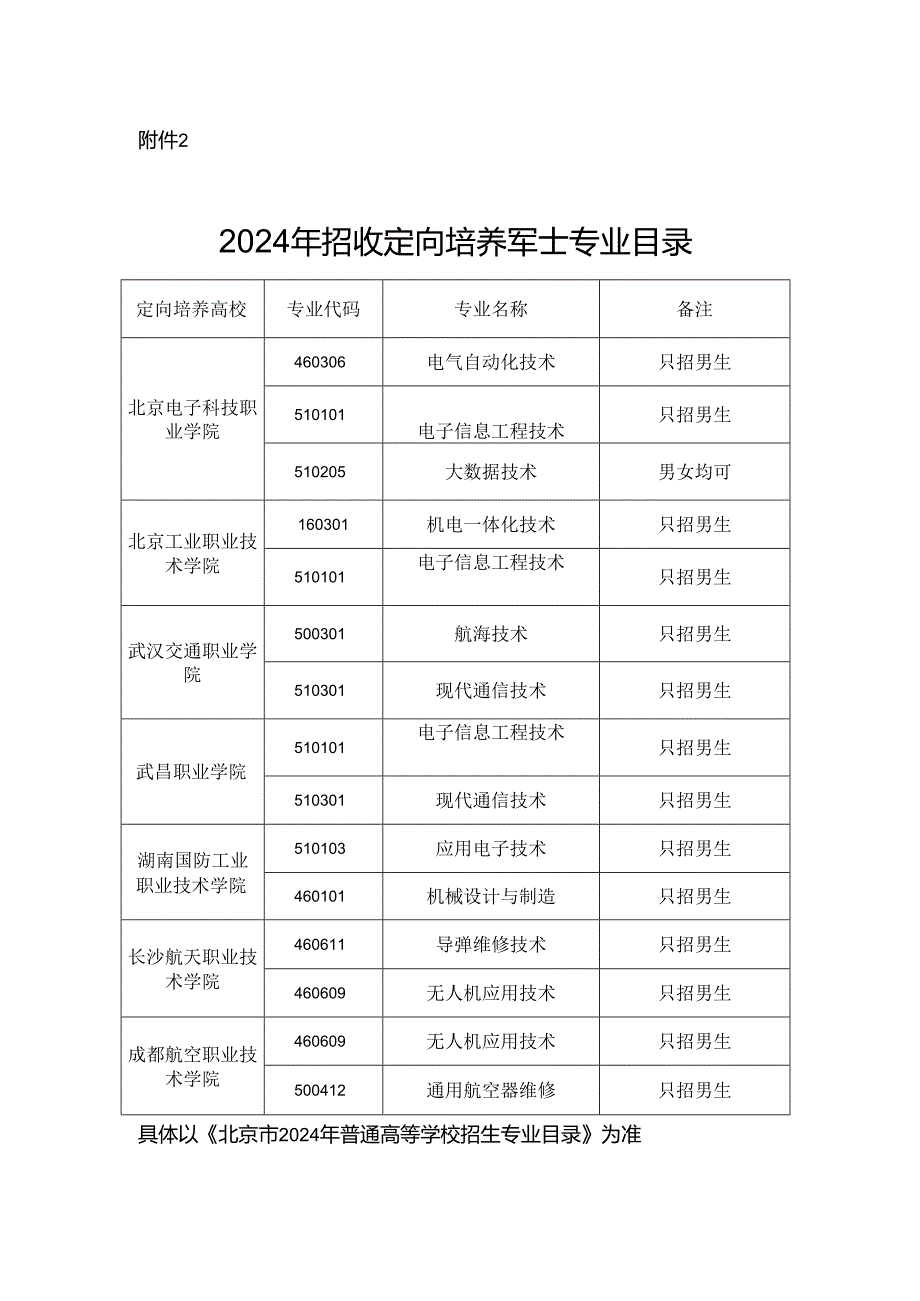 2024年招收定向培养军士专业目录.docx_第1页