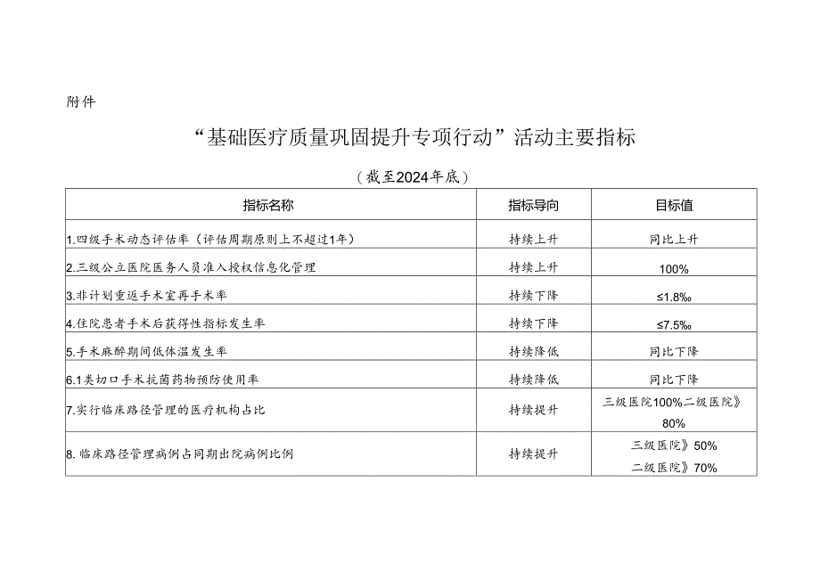 “基础医疗质量巩固提升专项行动”活动主要指标.docx_第1页