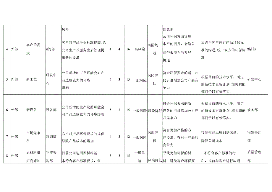 QC080000-2017风险和机遇识别评价分析及应对措施表.docx_第2页