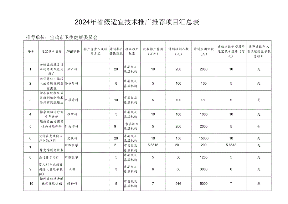 2024年省级适宜技术推广推荐项目汇总表.docx_第1页