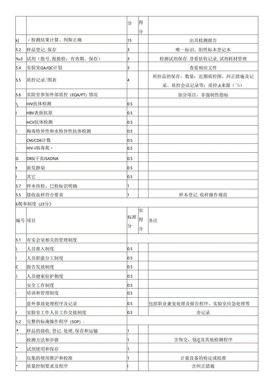 艾滋病确证实验室现场验收督导评审表.docx_第3页