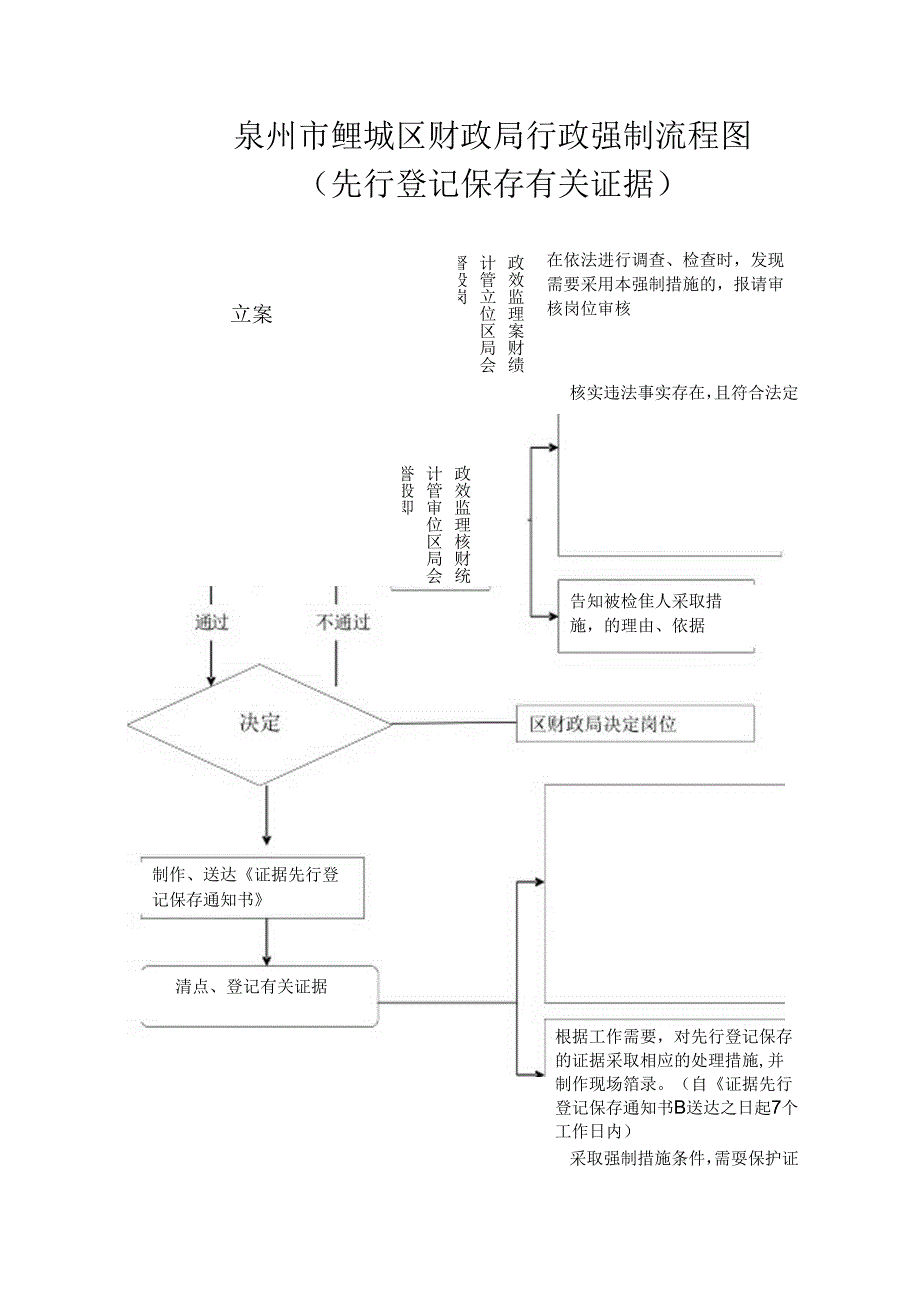 行政处罚流程图.docx_第1页