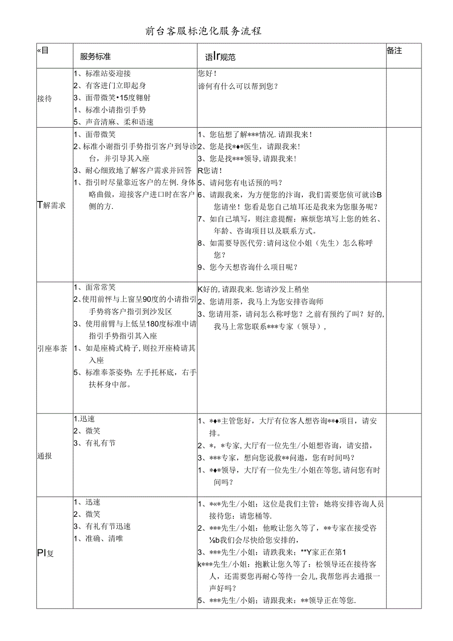 医美整形导医接待标准服务流程.docx_第1页