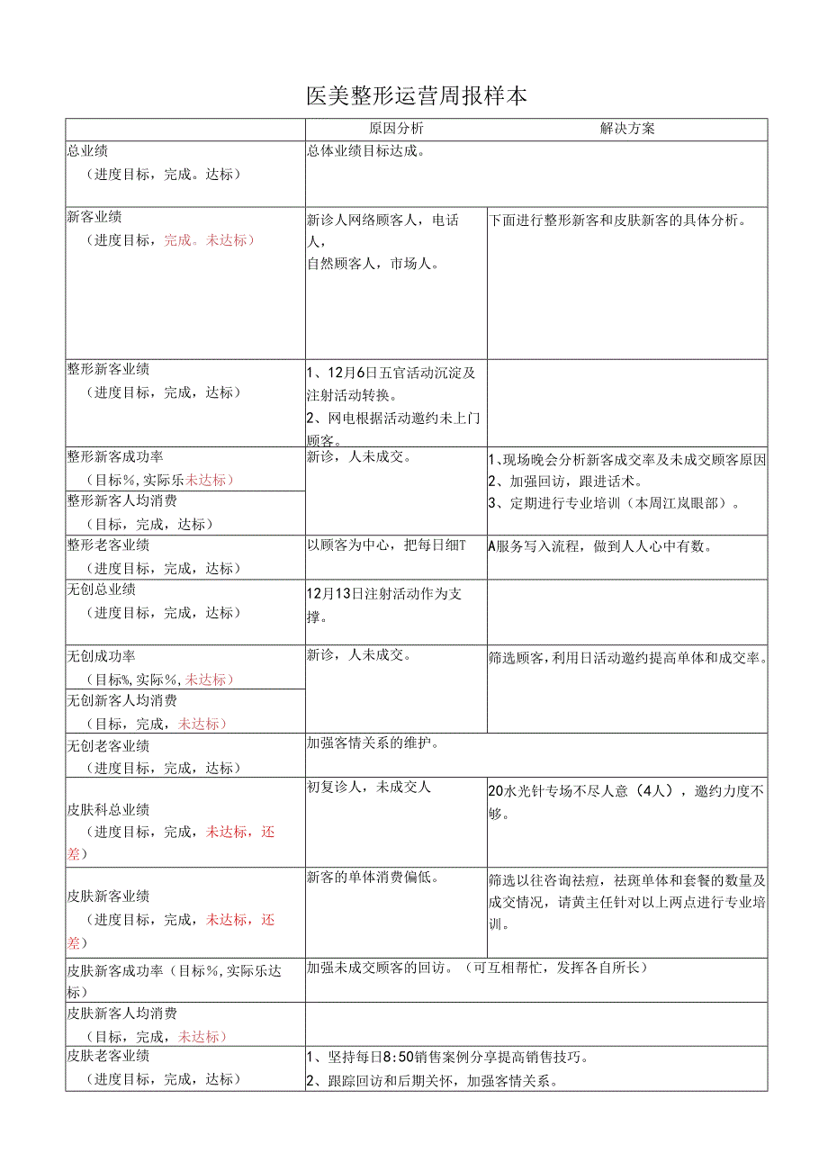 医美整形运营周报样本.docx_第1页