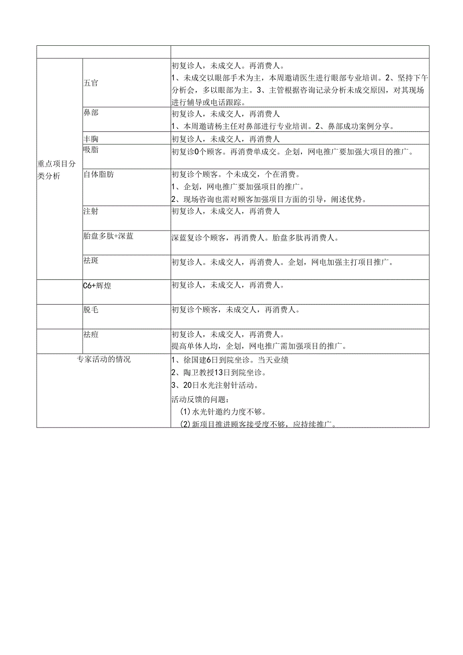 医美整形运营周报样本.docx_第2页