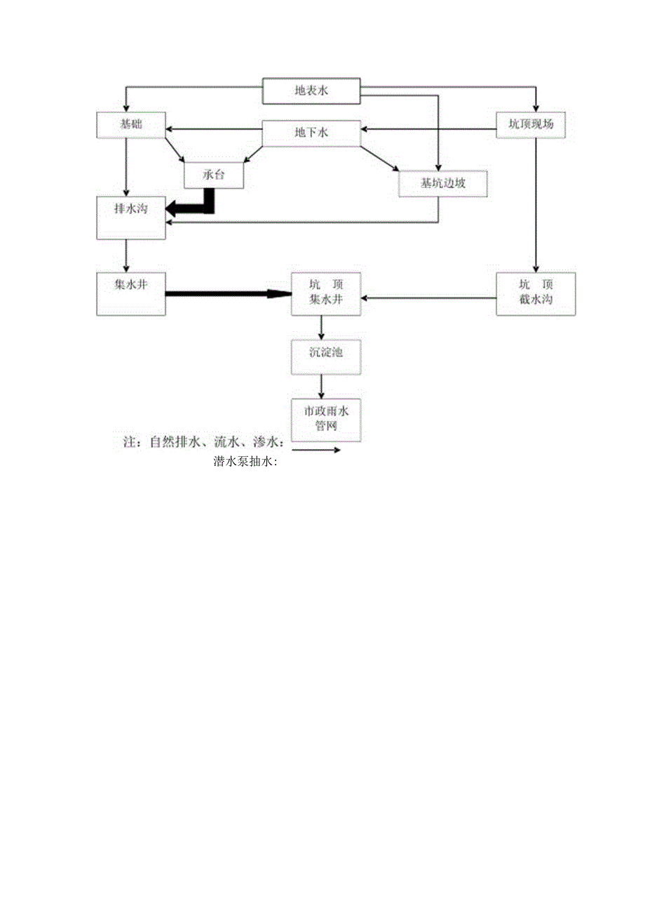 基坑降排水施工方法.docx_第2页