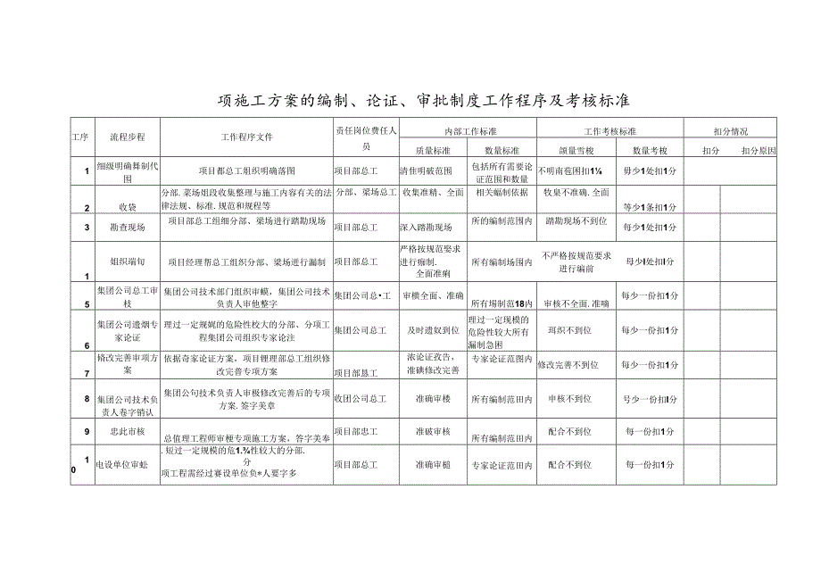 项施工方案的编制、论证、审批制度工作程序及考核标准.docx_第1页