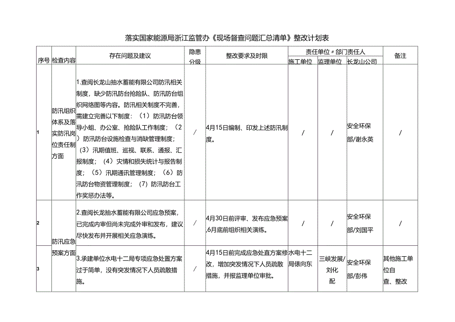 落实国家能源局浙江监管办《现场督查问题汇总清单》整改计划表.docx_第1页