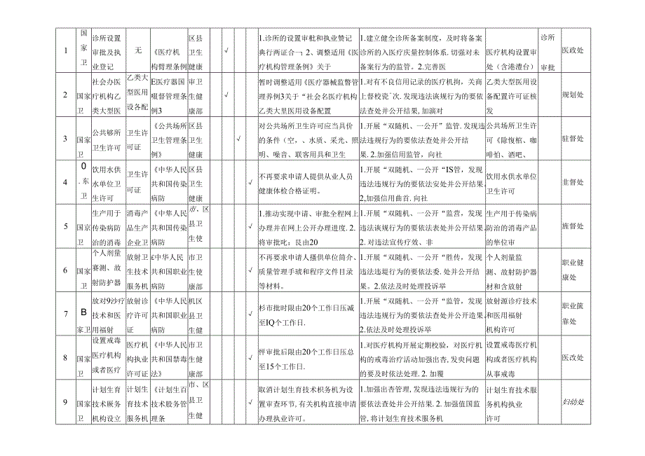 卫生健康委“证照分离”改革全覆盖试点事项清单.docx_第3页