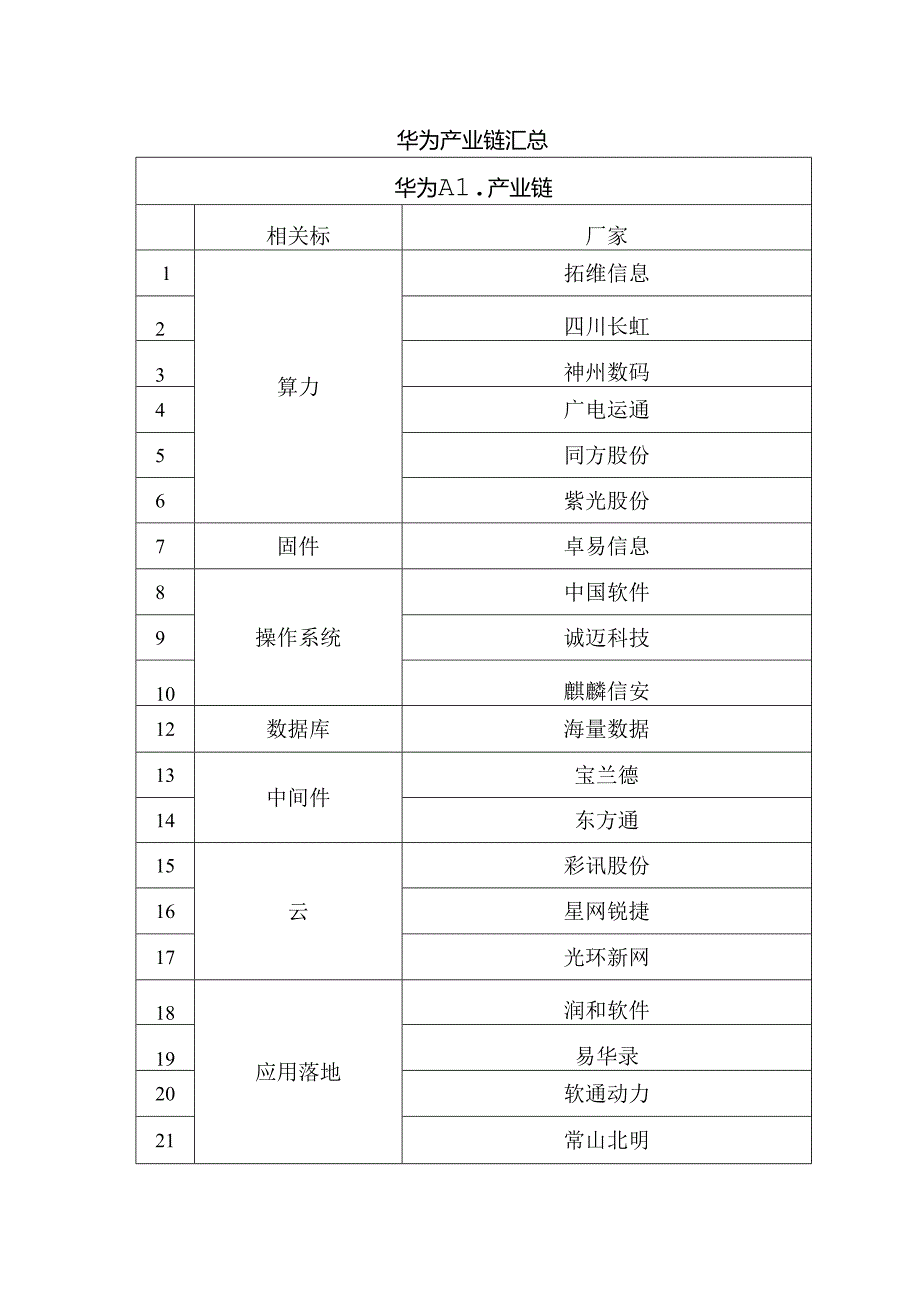 华为产业链汇总.docx_第1页