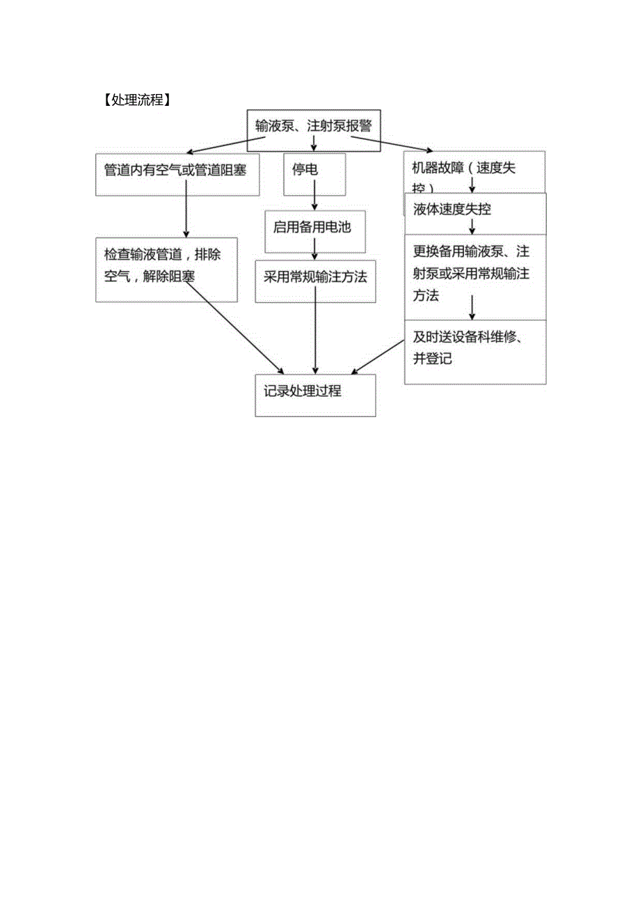 医院管理输液泵注射泵使用过程中出现故障应急预案及处理流程.docx_第3页