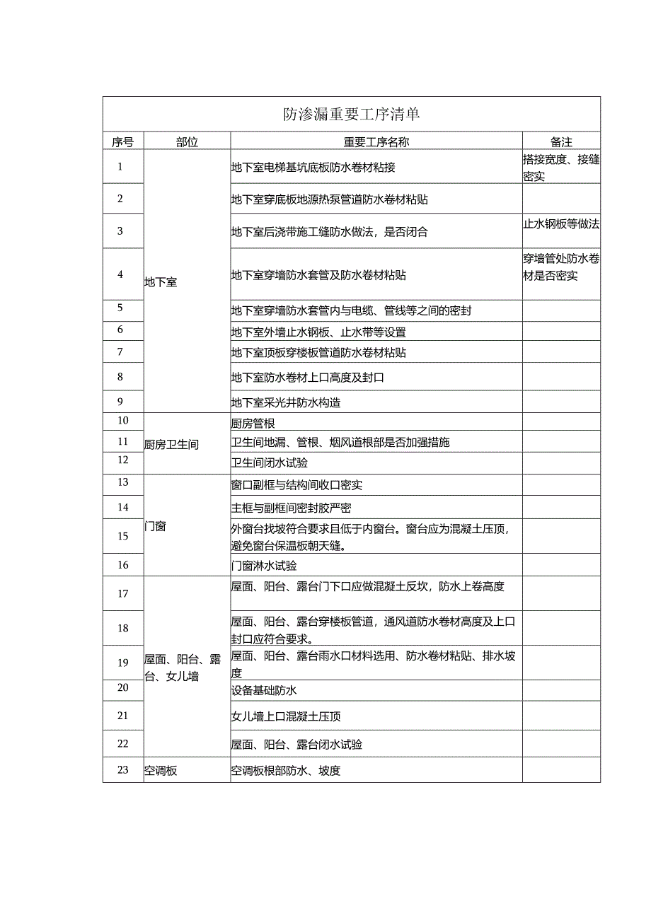 房地产项目防渗漏重要工序清单.docx_第1页