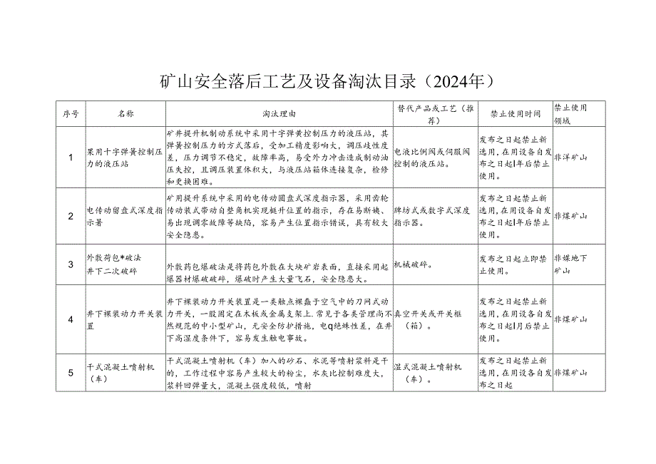 矿山安全落后工艺及设备淘汰目录（2024年）.docx_第1页