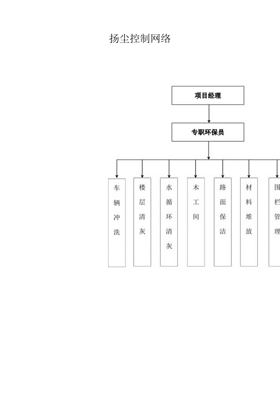 扬尘控制网络模板.docx_第1页