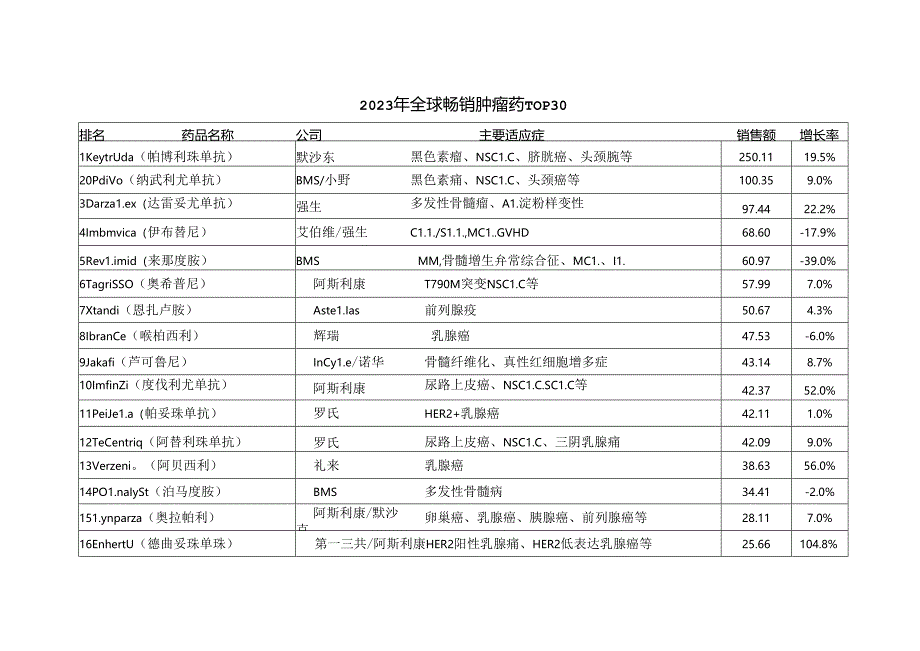 2023年全球畅销肿瘤药TOP30.docx_第1页