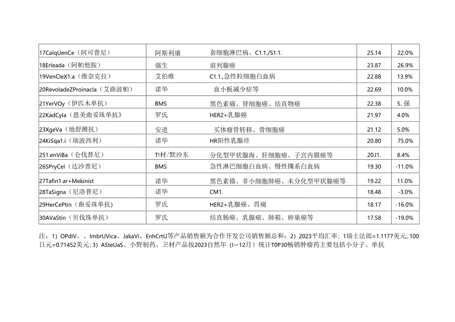 2023年全球畅销肿瘤药TOP30.docx_第2页