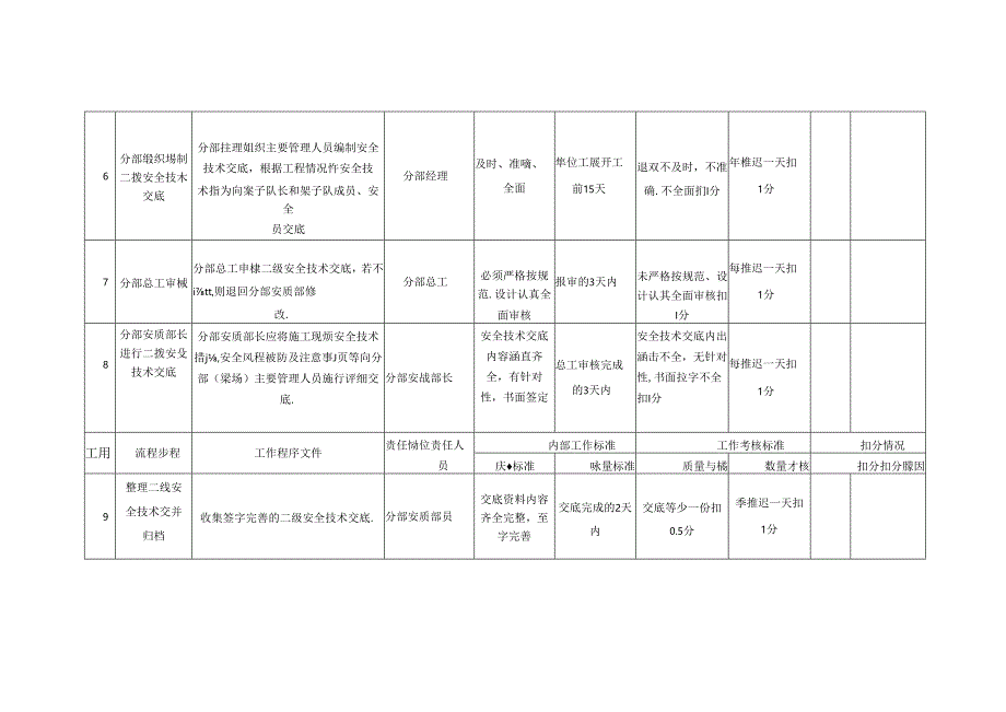 安全技术交底管理工作程序及考核标准.docx_第2页