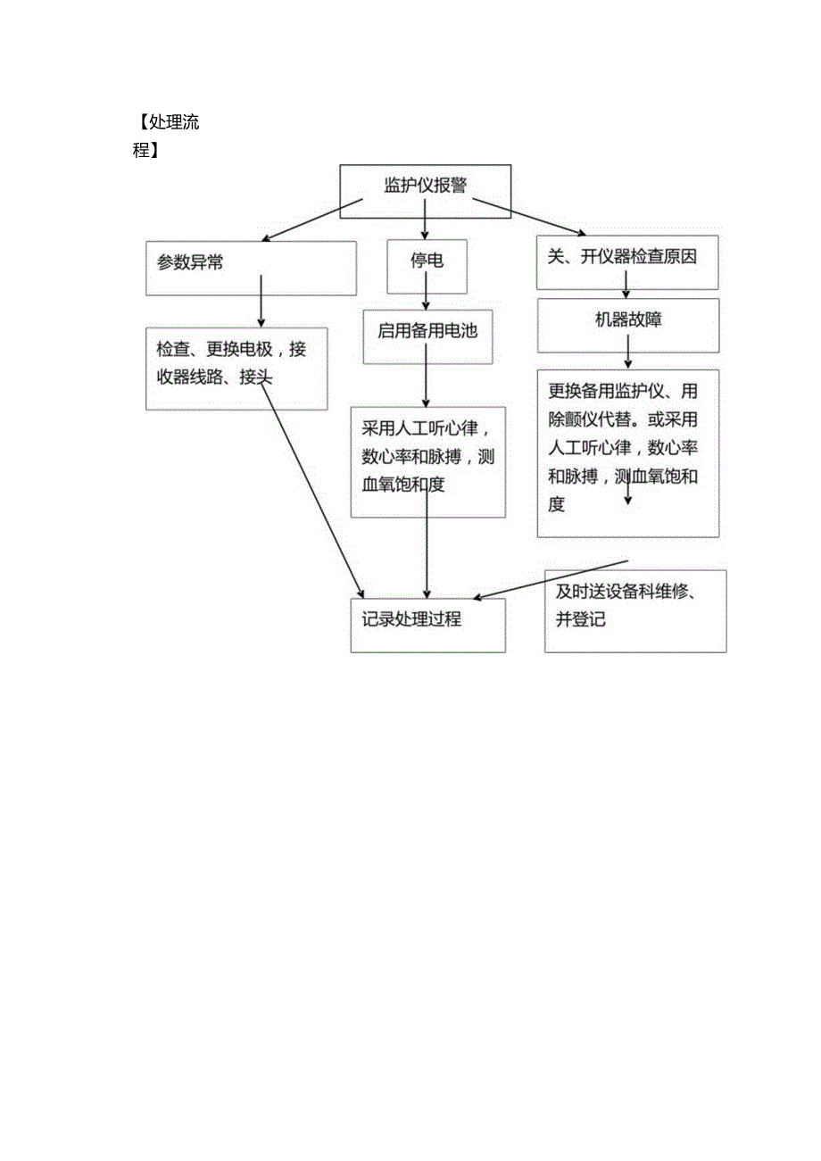 医院管理心电监护仪使用过程中出现故障应急预案及处理流程.docx_第2页