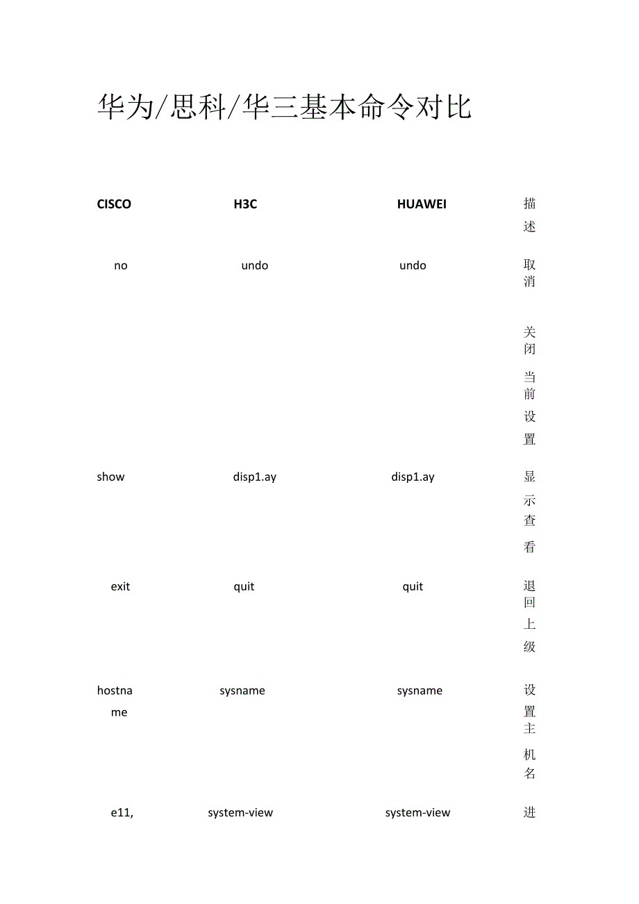 华为 思科 华三 基本命令对比全套.docx_第1页