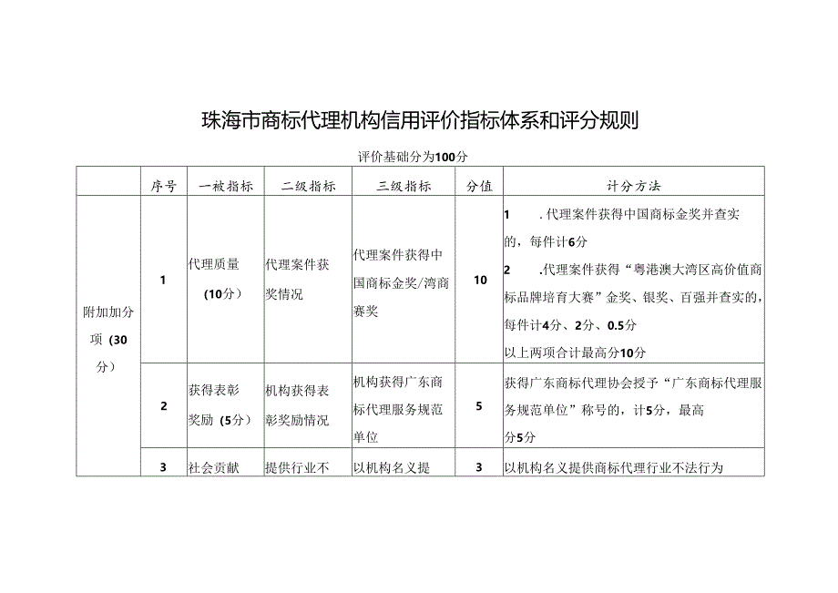 珠海市商标代理机构信用评价指标体系和评分规则.docx_第1页