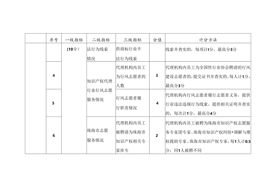 珠海市商标代理机构信用评价指标体系和评分规则.docx_第2页