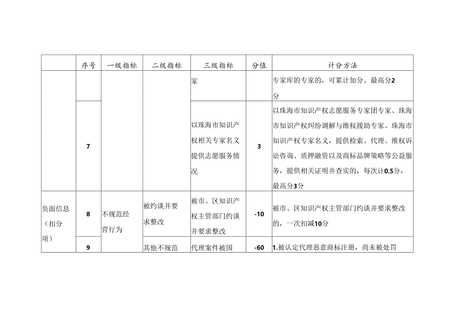 珠海市商标代理机构信用评价指标体系和评分规则.docx_第3页