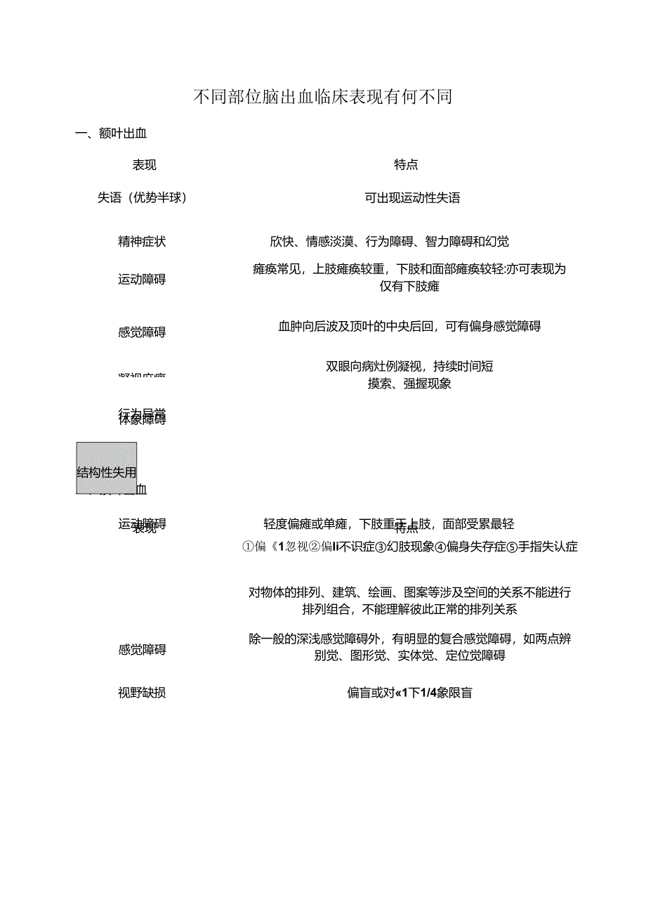 不同部位脑出血临床表现有何不同.docx_第1页