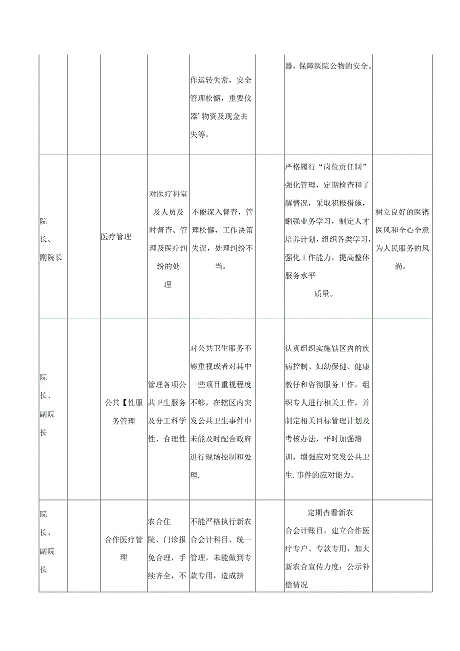 基层医疗机构岗位风险点清查汇总表.docx_第2页