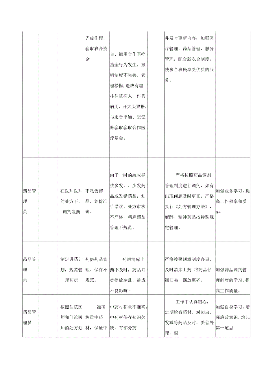 基层医疗机构岗位风险点清查汇总表.docx_第3页