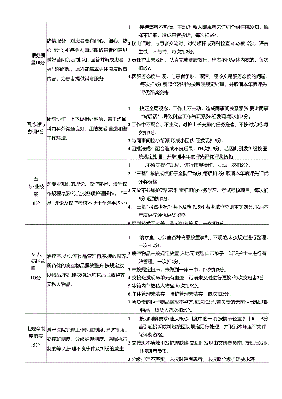 护理人员岗位绩效考核评价标准.docx_第2页